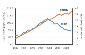 Carbs vs. obesity (sugar) 2